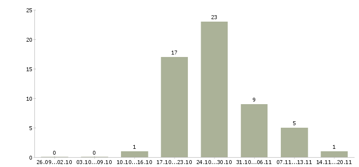 Работа разнорабочий проживание в Калуге - Число вакансий в Калуге по специальности разнорабочий проживание за 2 месяца