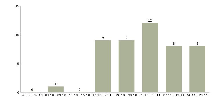 Работа руководитель по качеству в Кемерово - Число вакансий в Кемерово по специальности руководитель по качеству за 2 месяца