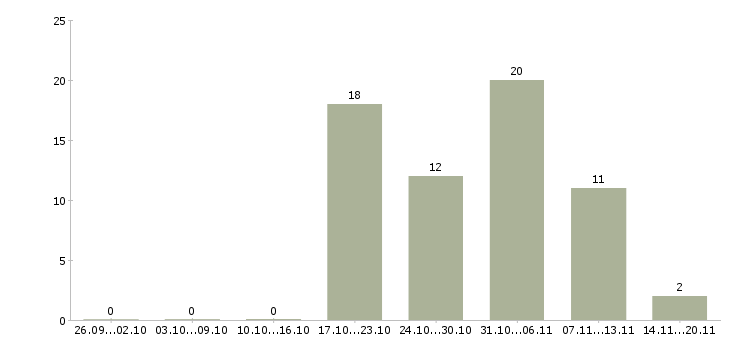 Работа менеджер объекта в Кирове - Число вакансий в Кирове по специальности менеджер объекта за 2 месяца