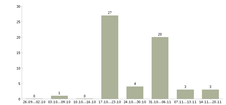 Работа менеджер по заявкам в Кирове - Число вакансий в Кирове по специальности менеджер по заявкам за 2 месяца