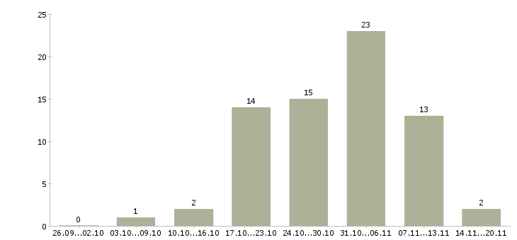 Работа менеджер по продуктам в Кирове - Число вакансий в Кирове по специальности менеджер по продуктам за 2 месяца