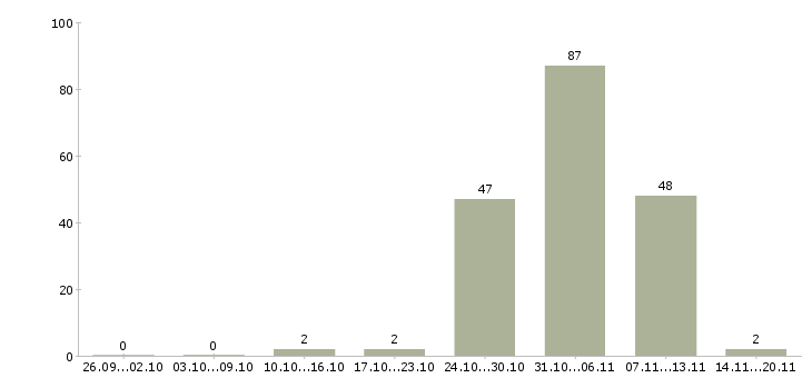 Работа оператор на удаленную работу в Кирове - Число вакансий в Кирове по специальности оператор на удаленную работу за 2 месяца