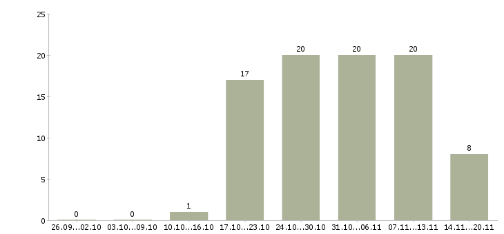 Работа открыта вакансия в Клине - Число вакансий в Клине по специальности открыта вакансия за 2 месяца