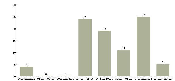 Работа инженер по строительству в Краснодаре - Число вакансий в Краснодаре по специальности инженер по строительству за 2 месяца