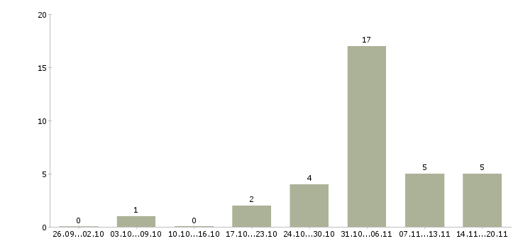 Работа риелтор недвижимости в Краснодаре - Число вакансий в Краснодаре по специальности риелтор недвижимости за 2 месяца
