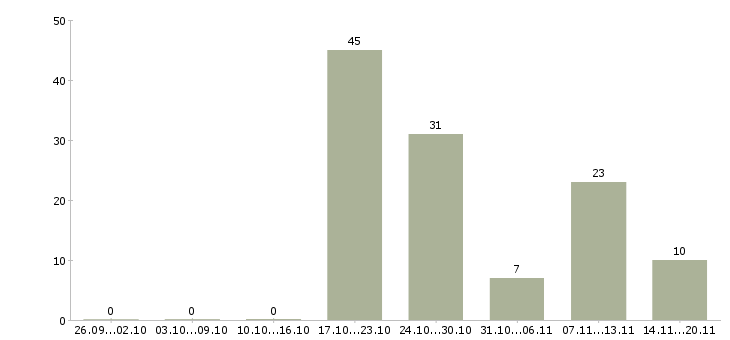 Работа бизнес в интернете в Красноярске - Число вакансий в Красноярске по специальности бизнес в интернете за 2 месяца