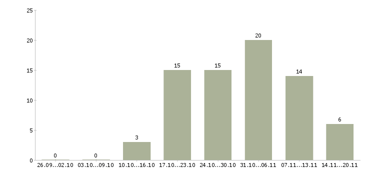 Работа грузчик вахтой в Курске - Число вакансий в Курске по специальности грузчик вахтой за 2 месяца