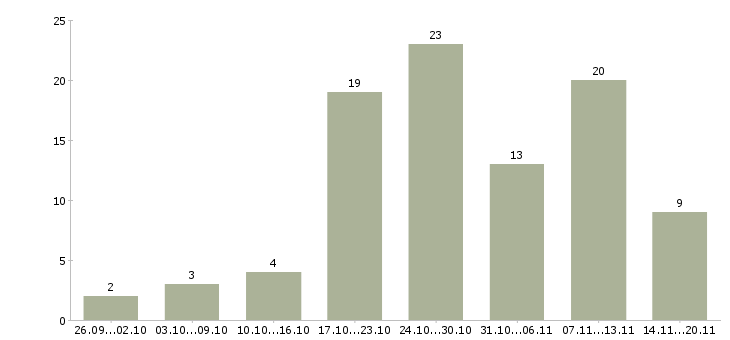 Работа менеджер на удаленную работу в Липецке - Число вакансий в Липецке по специальности менеджер на удаленную работу за 2 месяца