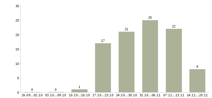 Работа руководитель в отдел продаж в Люберцах - Число вакансий в Люберцах по специальности руководитель в отдел продаж за 2 месяца