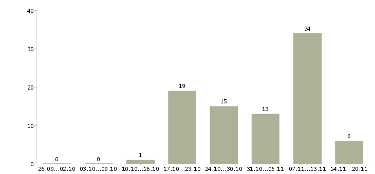 Работа ассистент персональный в Москве - Число вакансий в Москве по специальности ассистент персональный за 2 месяца