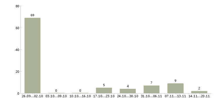 Работа водитель на международные перевозки в Москве - Число вакансий в Москве по специальности водитель на международные перевозки за 2 месяца