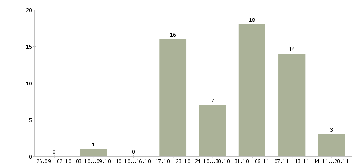 Работа водитель с личным рефрижератором в Москве - Число вакансий в Москве по специальности водитель с личным рефрижератором за 2 месяца
