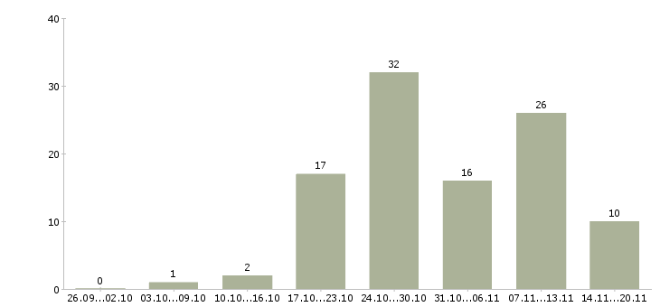 Работа оператор печати в Москве - Число вакансий в Москве по специальности оператор печати за 2 месяца