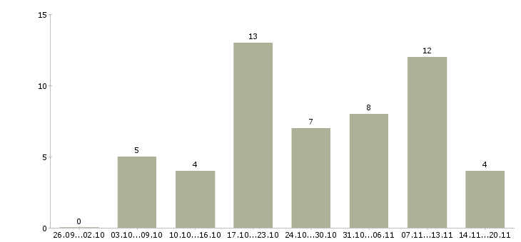 Работа прораб на общестроительные работы в Москве - Число вакансий в Москве по специальности прораб на общестроительные работы за 2 месяца
