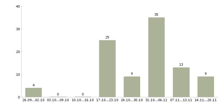 Работа оператор базы данных в Новосибирске - Число вакансий в Новосибирске по специальности оператор базы данных за 2 месяца