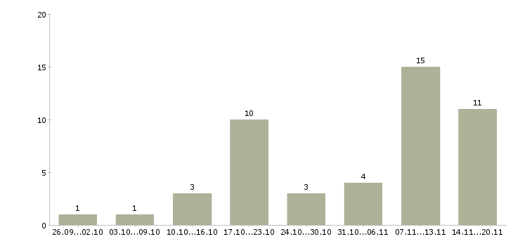 Работа сотрудник выдачи в Новосибирске - Число вакансий в Новосибирске по специальности сотрудник выдачи за 2 месяца