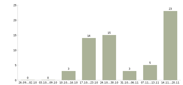 Работа сотрудник на выкладку в Оренбурге - Число вакансий в Оренбурге по специальности сотрудник на выкладку за 2 месяца