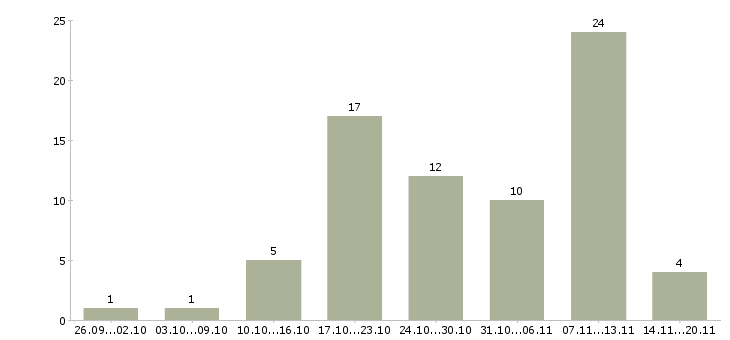 Работа менеджер магазинов в Орле - Число вакансий в Орле по специальности менеджер магазинов за 2 месяца