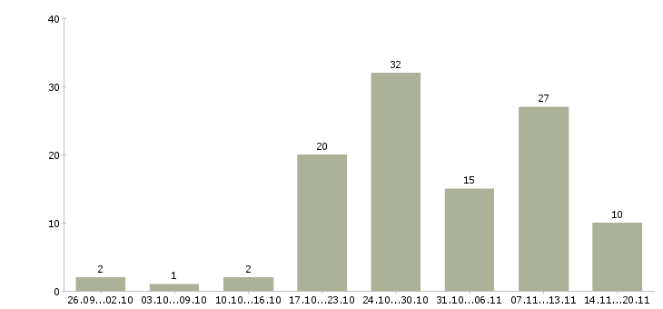 Работа менеджер магазинов в Пензе - Число вакансий в Пензе по специальности менеджер магазинов за 2 месяца