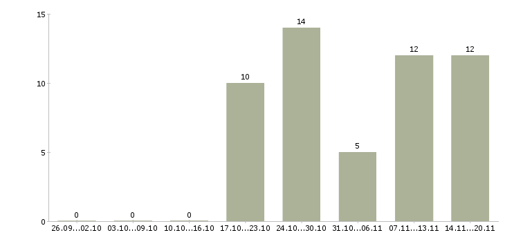 Работа сотрудник зала в Пензе - Число вакансий в Пензе по специальности сотрудник зала за 2 месяца