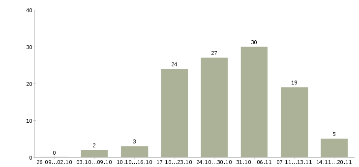 Работа информационный специалист в Перми - Число вакансий в Перми по специальности информационный специалист за 2 месяца