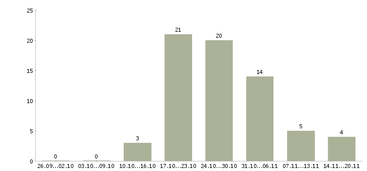 Работа менеджер по холодным продажам в Перми - Число вакансий в Перми по специальности менеджер по холодным продажам за 2 месяца