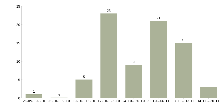 Работа менеджер рекламы в Перми - Число вакансий в Перми по специальности менеджер рекламы за 2 месяца