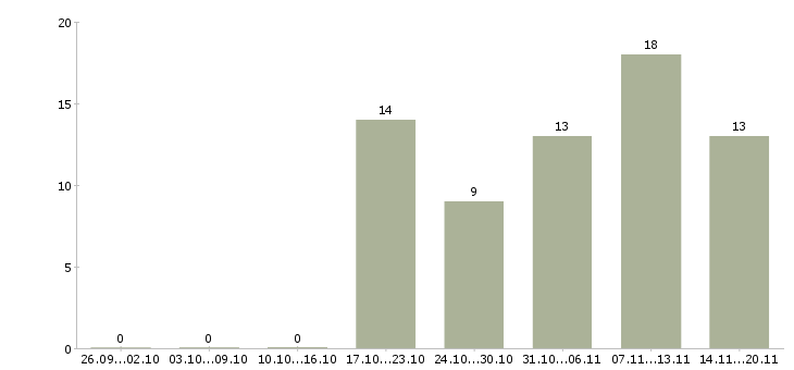 Работа рабочие специальности в Подольске - Число вакансий в Подольске по специальности рабочие специальности за 2 месяца