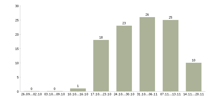Работа продавец в день в Пятигорске - Число вакансий в Пятигорске по специальности продавец в день за 2 месяца
