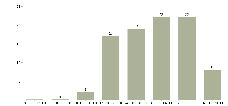 Работа специалист в отдел по продажам в Раменском - Число вакансий в Раменском по специальности специалист в отдел по продажам за 2 месяца
