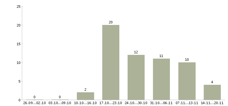 Работа бизнес менеджер в Рязани - Число вакансий в Рязани по специальности бизнес менеджер за 2 месяца