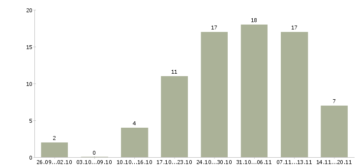 Работа менеджер интернет продаж в Рязани - Число вакансий в Рязани по специальности менеджер интернет продаж за 2 месяца