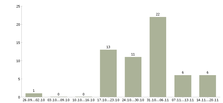 Работа вахта грузчик в Самаре - Число вакансий в Самаре по специальности вахта грузчик за 2 месяца