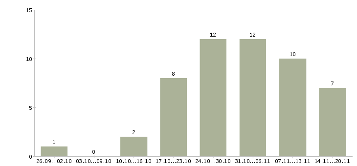 Работа комплектовщик на складе в Самаре - Число вакансий в Самаре по специальности комплектовщик на складе за 2 месяца