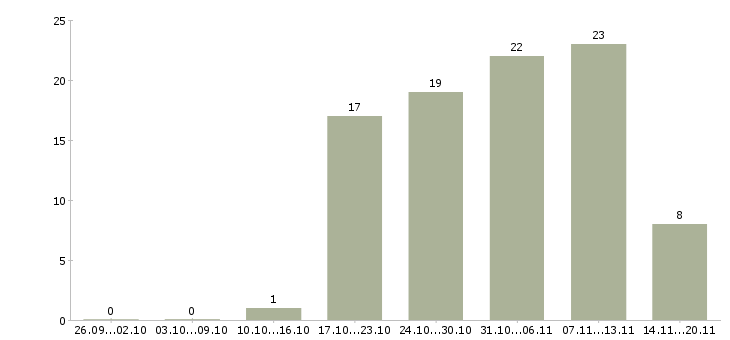 Работа менеджер в отдел по продажам в Серпухове - Число вакансий в Серпухове по специальности менеджер в отдел по продажам за 2 месяца