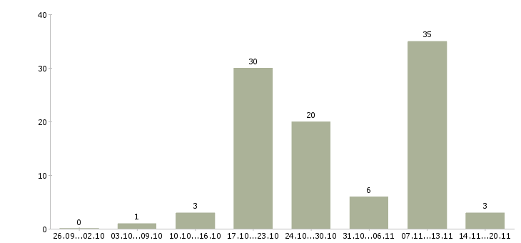 Работа оператор на звонки в Смоленске - Число вакансий в Смоленске по специальности оператор на звонки за 2 месяца
