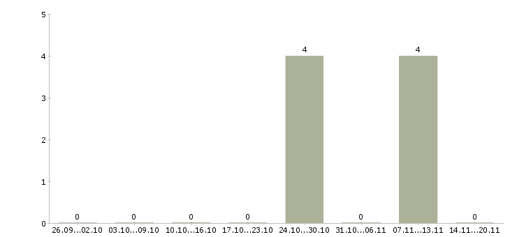 Работа агент аренда недвижимости в Сочи - Число вакансий в Сочи по специальности агент аренда недвижимости за 2 месяца