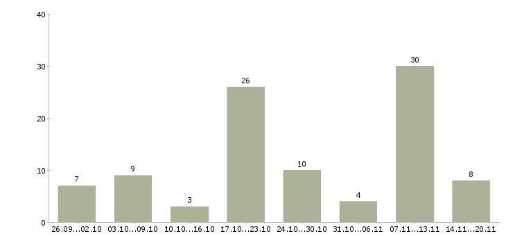 Работа подработка в интернете в Ставрополе - Число вакансий в Ставрополе по специальности подработка в интернете за 2 месяца