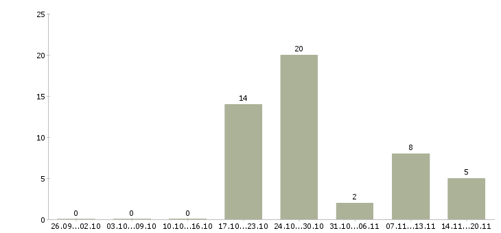 Работа продавец на кассу в Ставрополе - Число вакансий в Ставрополе по специальности продавец на кассу за 2 месяца