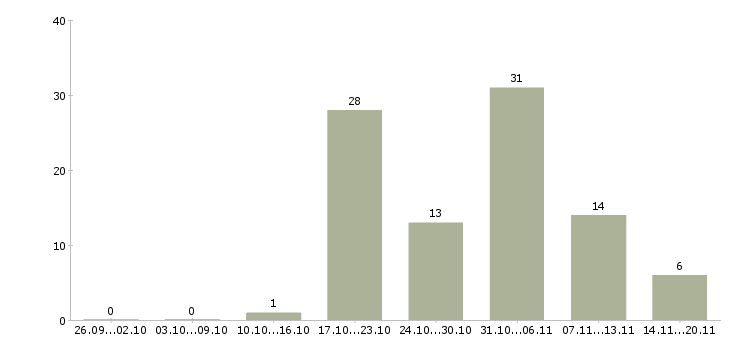Работа специалист по продукту в Ставрополе - Число вакансий в Ставрополе по специальности специалист по продукту за 2 месяца