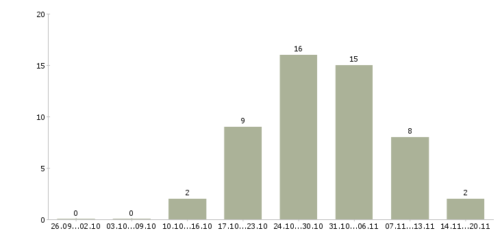 Работа личный менеджер в Тамбове - Число вакансий в Тамбове по специальности личный менеджер за 2 месяца