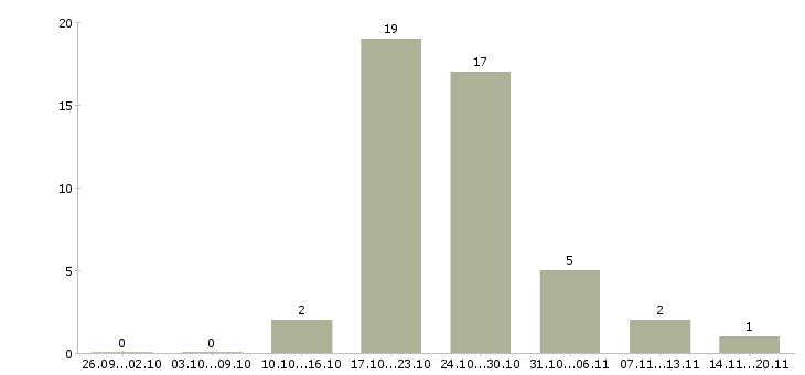 Работа менеджер объекта в Тамбове - Число вакансий в Тамбове по специальности менеджер объекта за 2 месяца