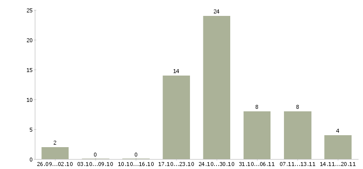 Работа комплектовщики склада в Твери - Число вакансий в Твери по специальности комплектовщики склада за 2 месяца