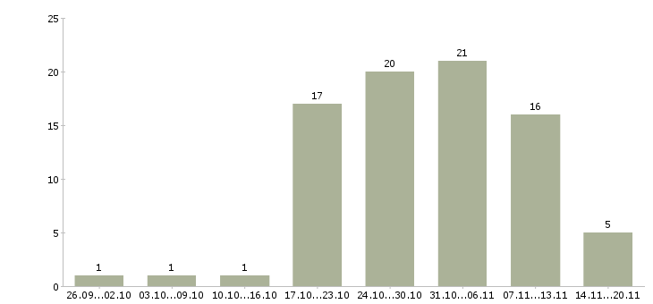 Работа менеджер для работы на дому в Твери - Число вакансий в Твери по специальности менеджер для работы на дому за 2 месяца