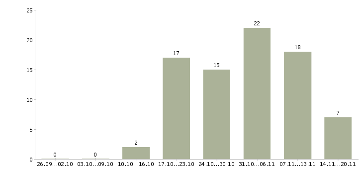 Работа менеджер по персоналу и обучению в Твери - Число вакансий в Твери по специальности менеджер по персоналу и обучению за 2 месяца