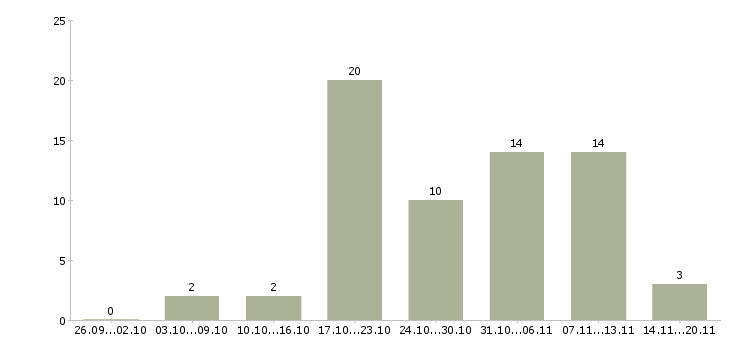 Работа сотрудник для работы на дому в Тольятти - Число вакансий в Тольятти по специальности сотрудник для работы на дому за 2 месяца
