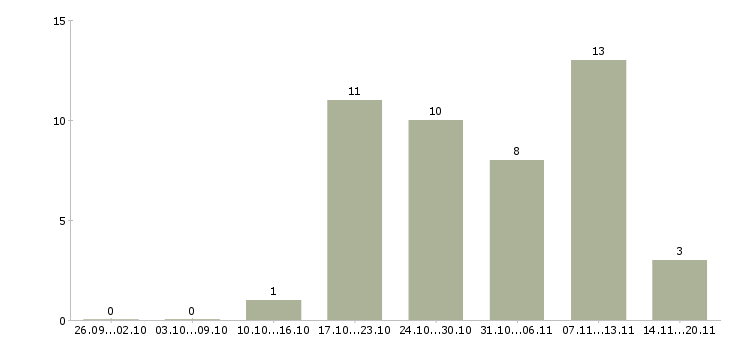 Работа сотрудник зала в Туле - Число вакансий в Туле по специальности сотрудник зала за 2 месяца