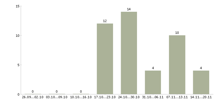 Работа сотрудник по выкладке товара в Тюмени - Число вакансий в Тюмени по специальности сотрудник по выкладке товара за 2 месяца