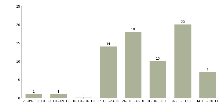 Работа менеджер сайта в Ульяновске - Число вакансий в Ульяновске по специальности менеджер сайта за 2 месяца