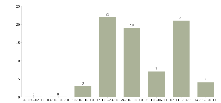 Работа руководитель по качеству в Ульяновске - Число вакансий в Ульяновске по специальности руководитель по качеству за 2 месяца